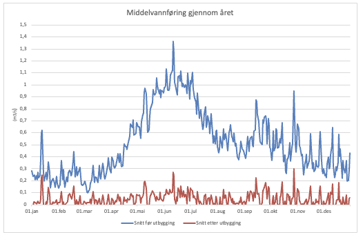 Middelvannføring
