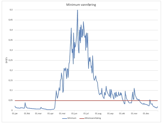 Minimum vannføring