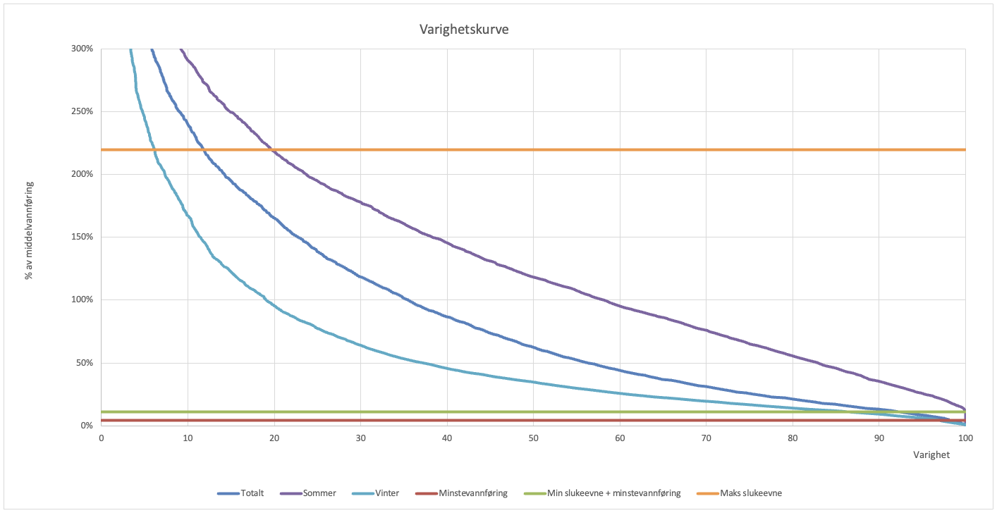 Varighetskurve