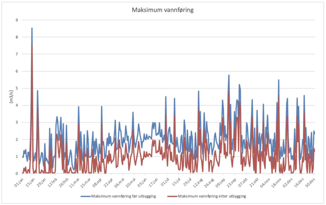 Maksimum vannføring